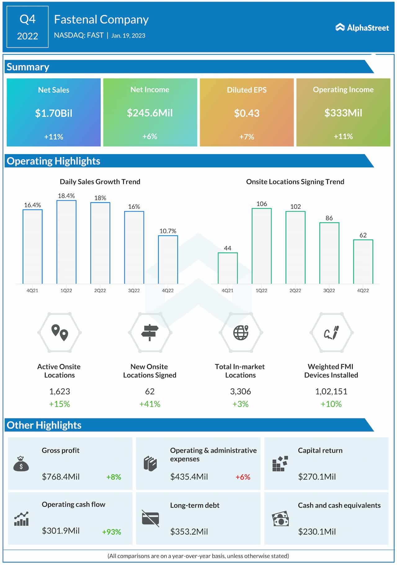 Fastenal Q4 2022 earnings infographic