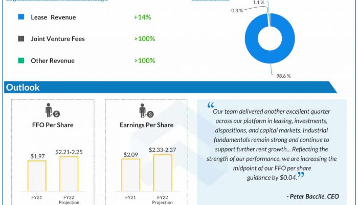 First Industrial Realty Trust Q3 2022 earnings infographic
