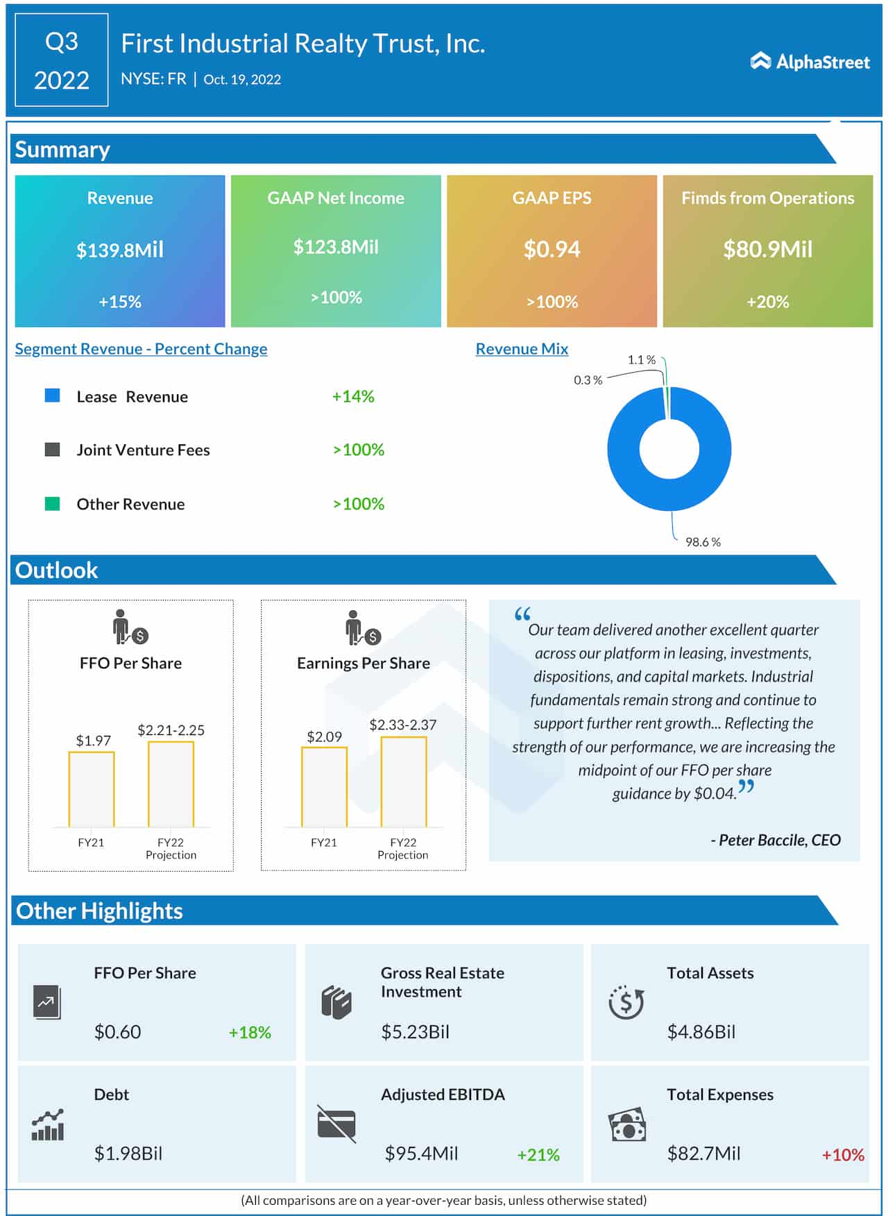 First Industrial Realty Trust Q3 2022 earnings infographic