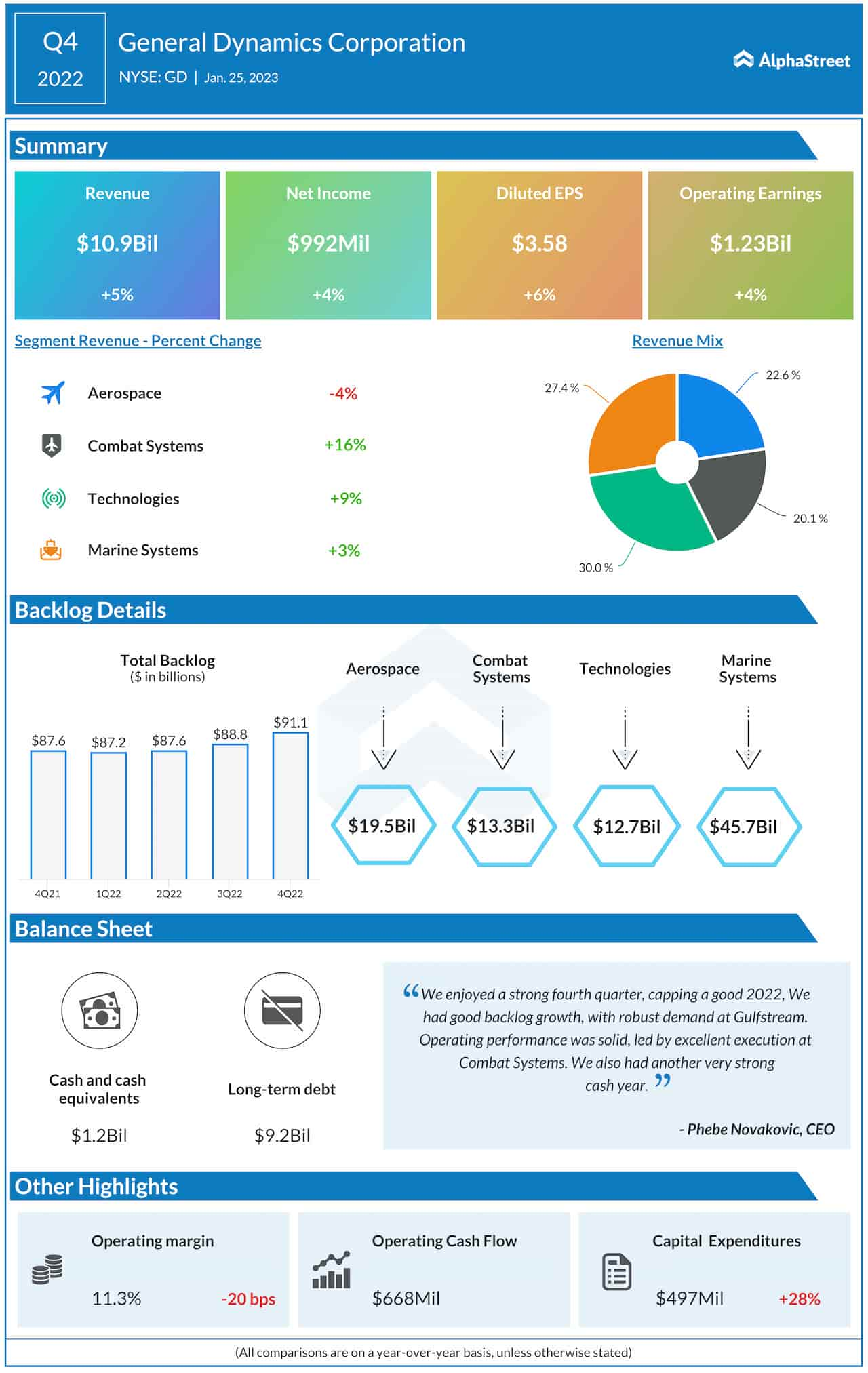 General Dynamics Q4 2022 earnings infographic