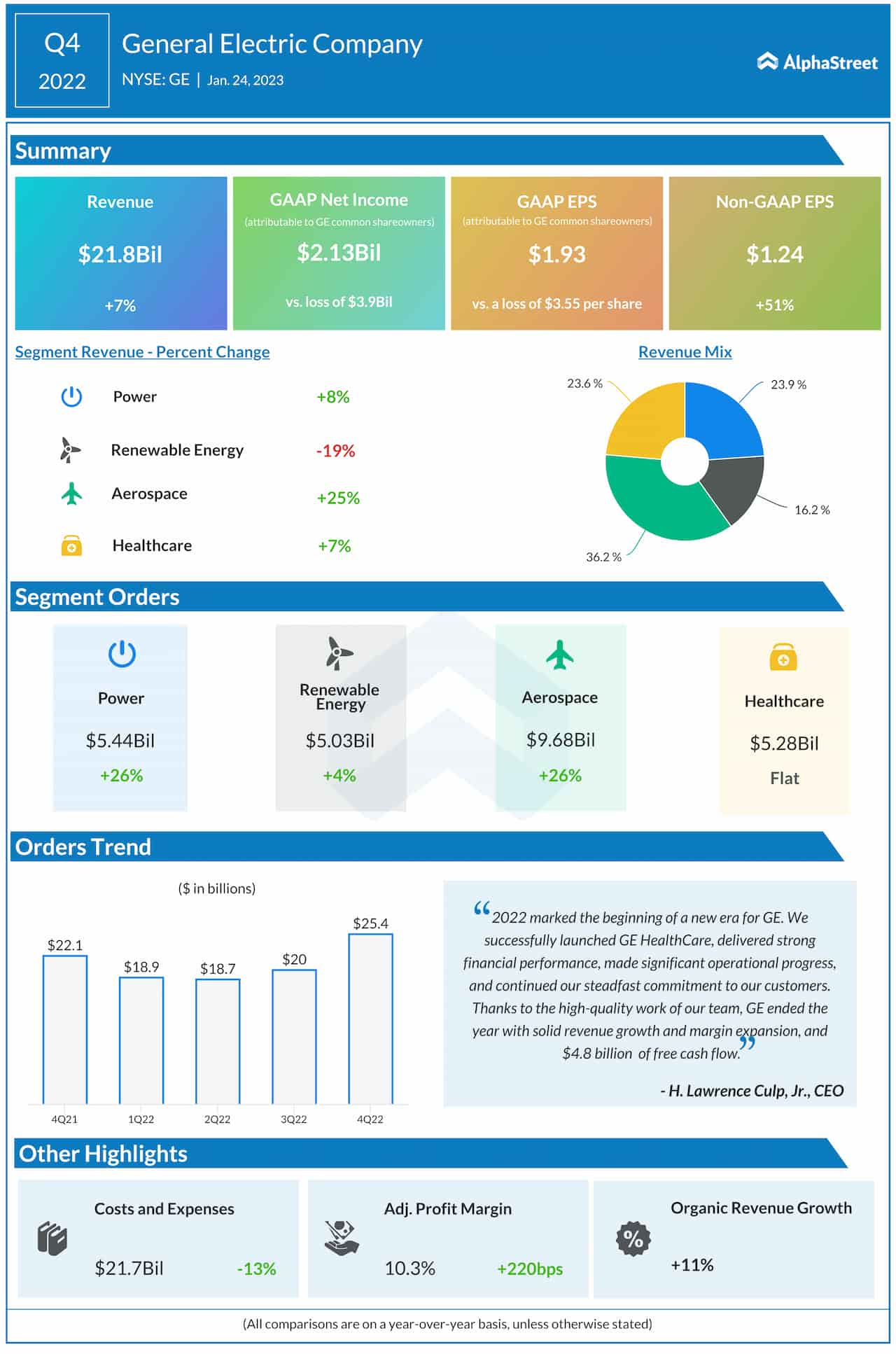 General Electric Q4 2022 earnings