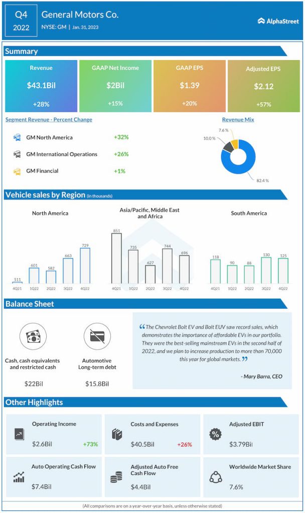 General-Motors-Q4-2022-Earnings-Infographic