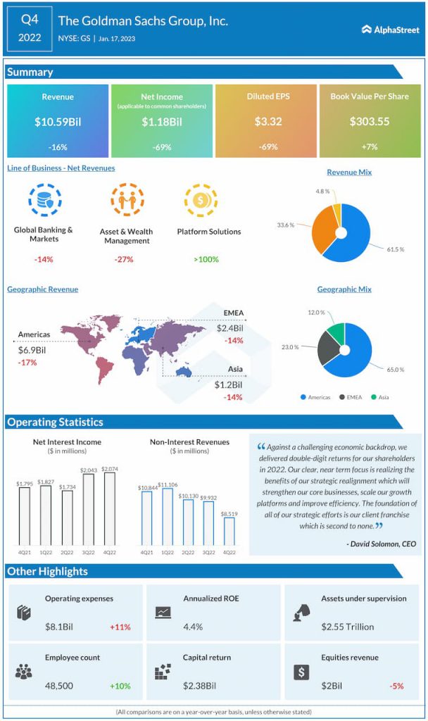 GS Earnings Key quarterly highlights from Goldman Sachs’ Q4 2022