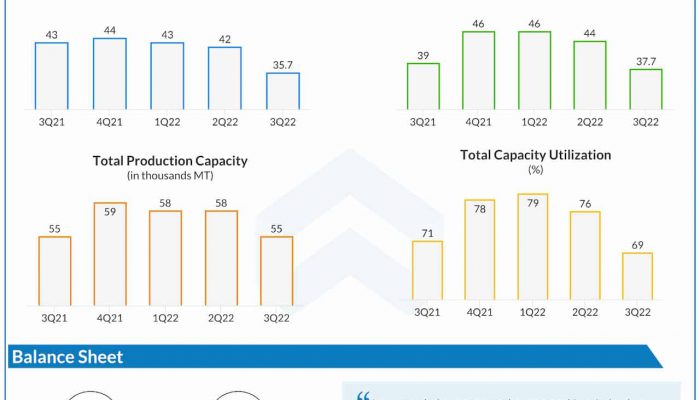 GrafTech Q3 2022 earnings infographic