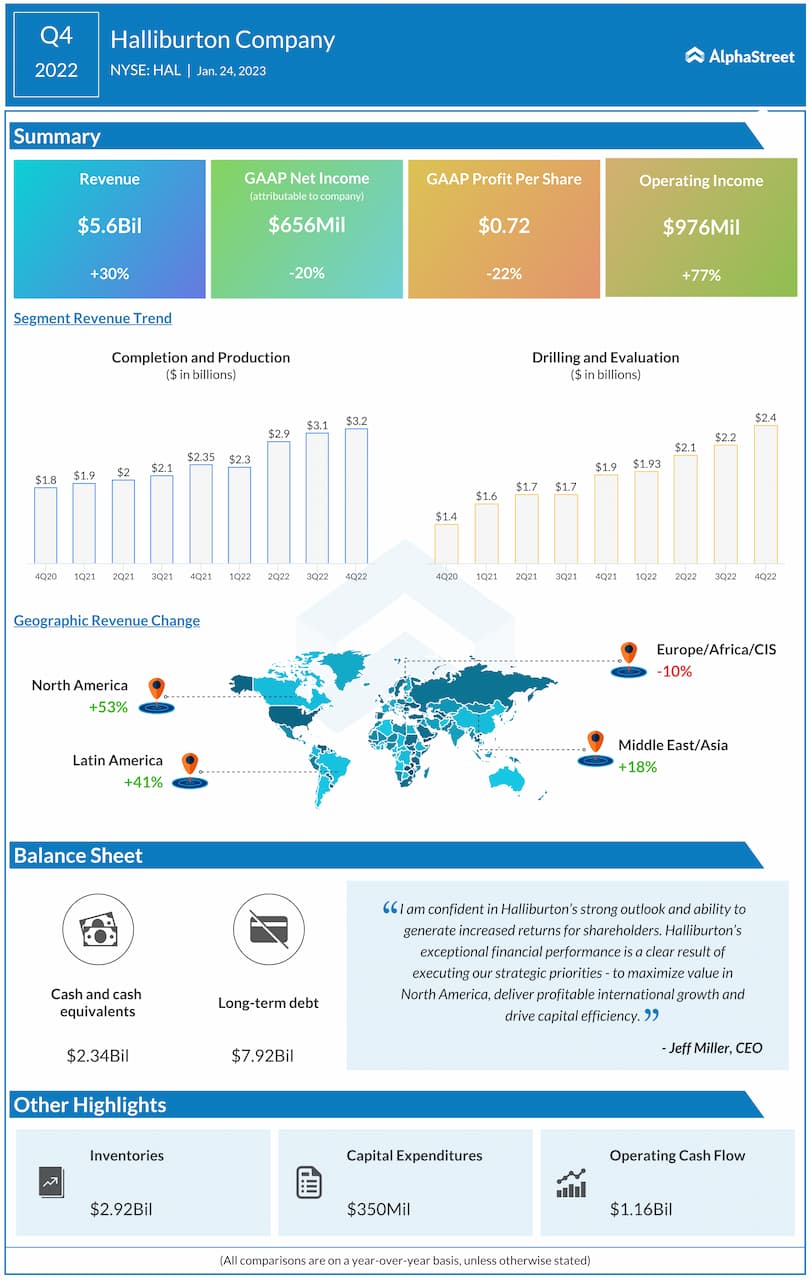 Halliburton-Q4-2022-Earnings-Infographic