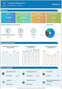 Intuitive Surgical Q4 2022 earnings infographic