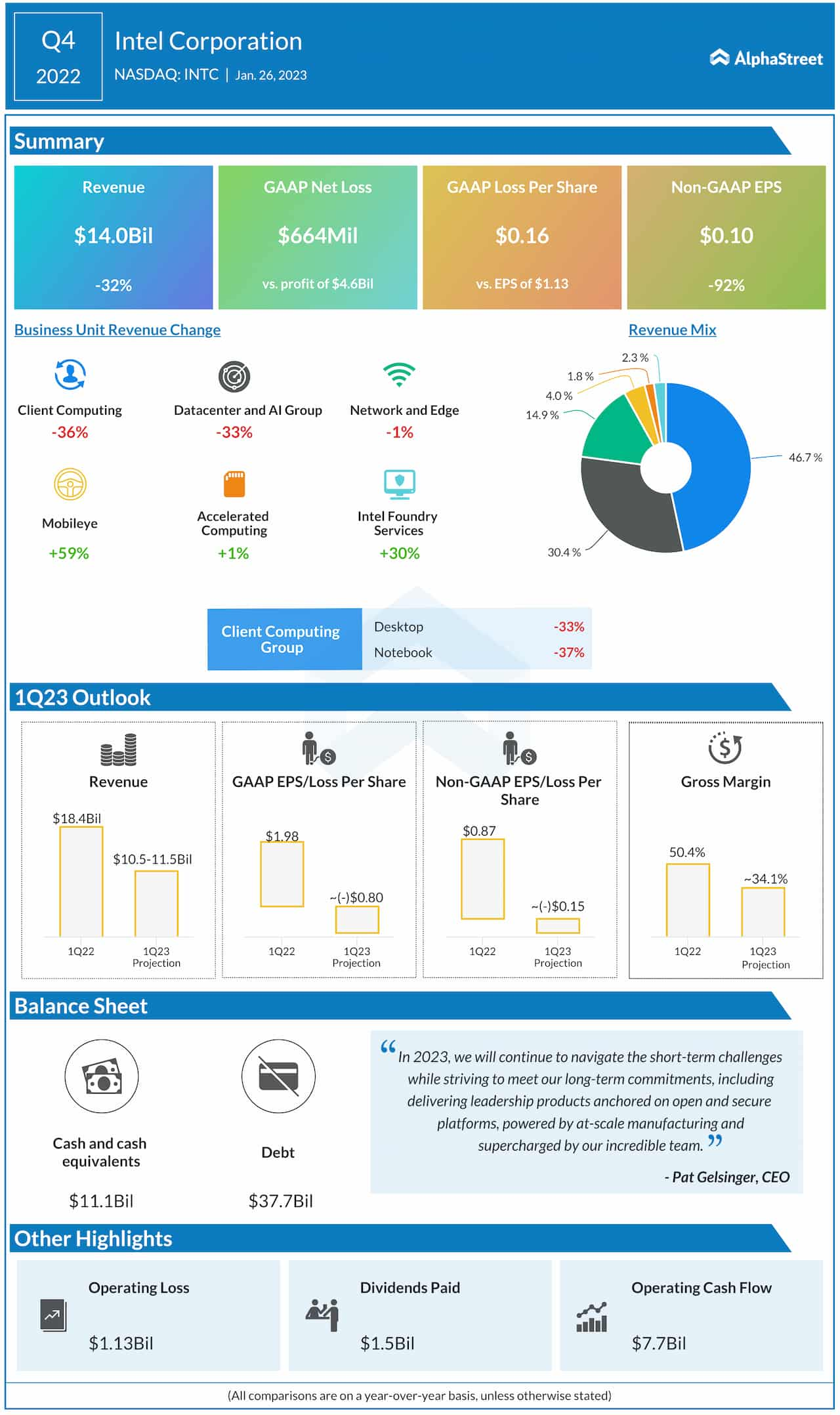 Intel Q4 2022 earnings infographic