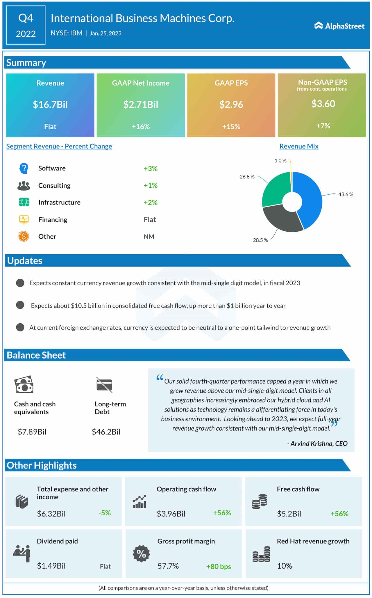 International Business Machines Q4 2022 earnings infographic