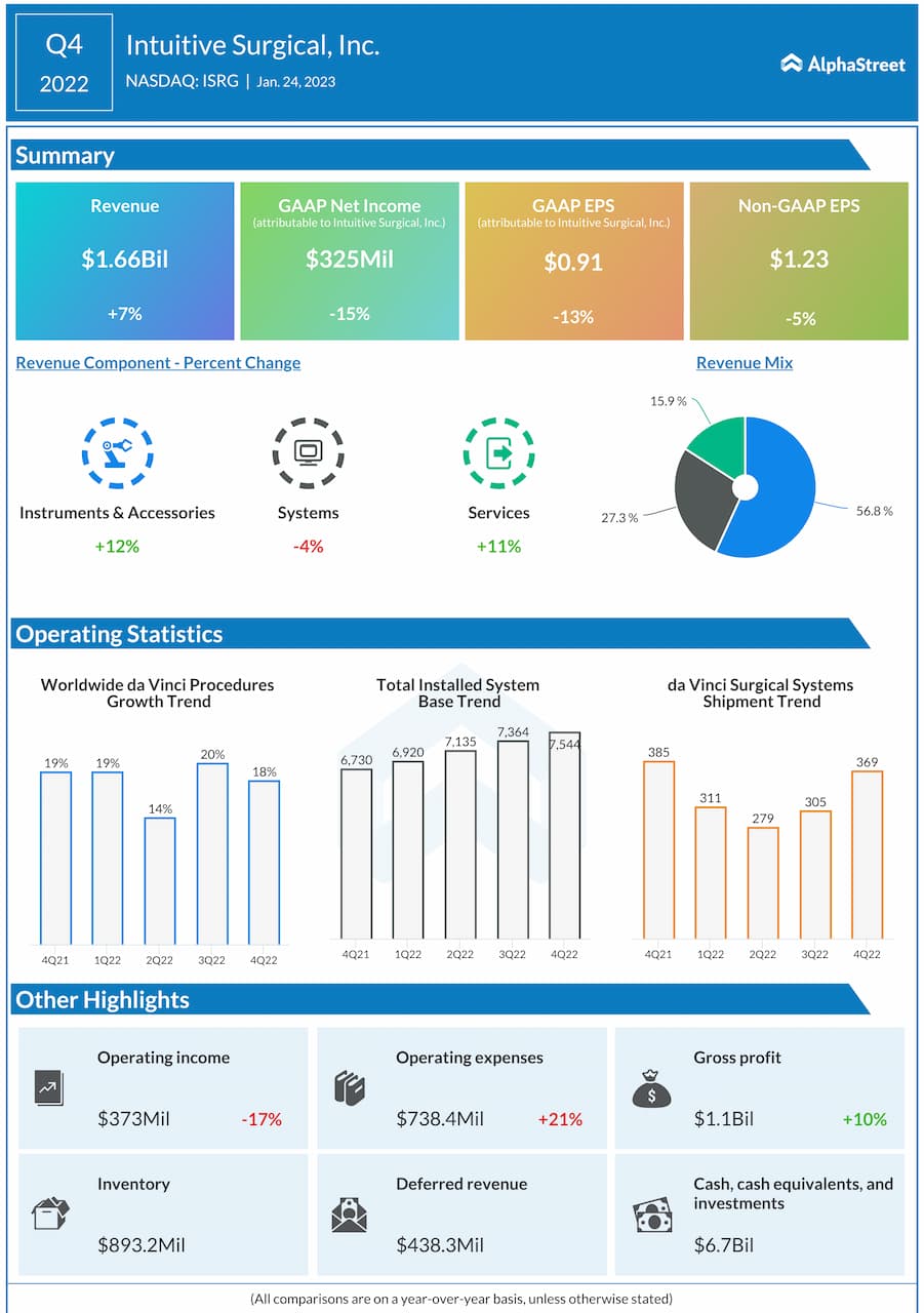 Intuitive-Surgical-Q4-2022-Earnings-Infographic