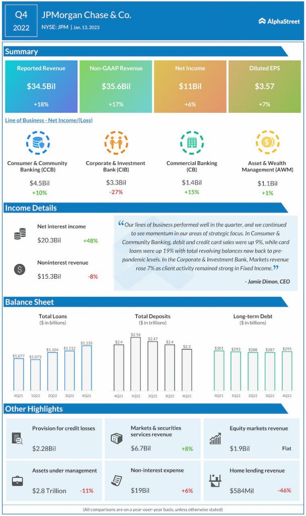 JPMorgan-Q4-2022-Earnings-Infographic