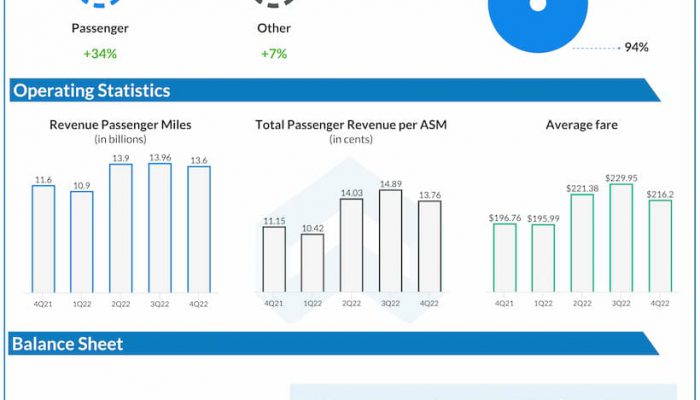 JetBlue-Q4-2022-Earnings-Infographic