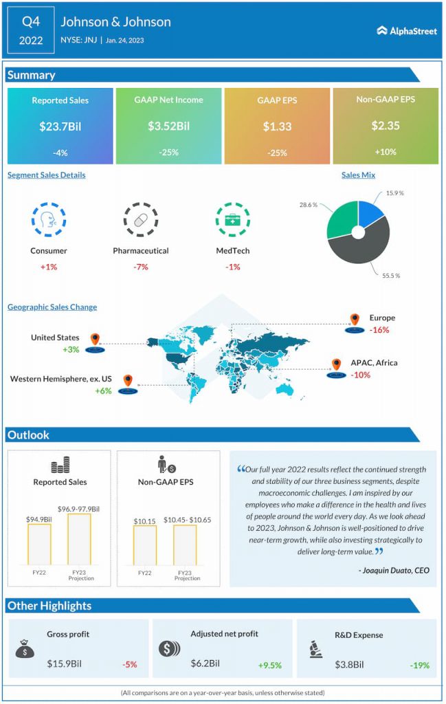 Johnson-and-Johnson-Q4-2022-Earnings-Infographic