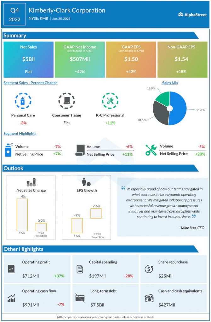 Kimberly-Clark-Q4-2022-Earnings-Infographic