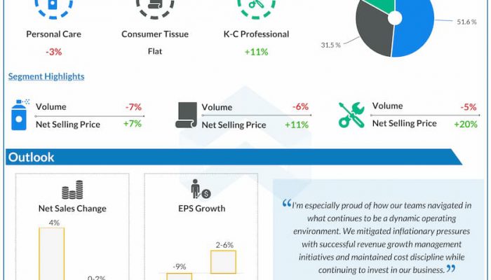 Kimberly-Clark-Q4-2022-Earnings-Infographic