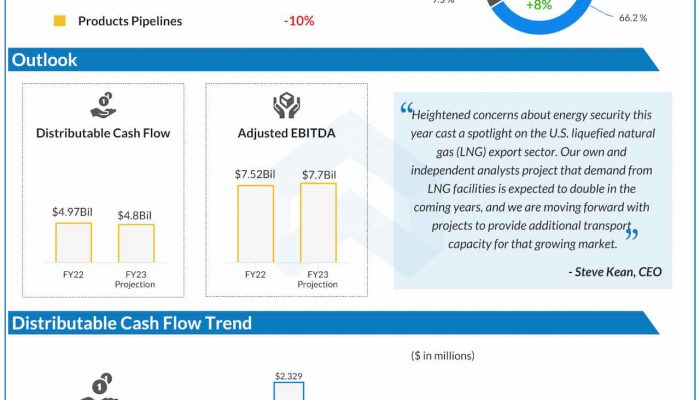 Kinder Morgan Q4 2022 earnings infographic