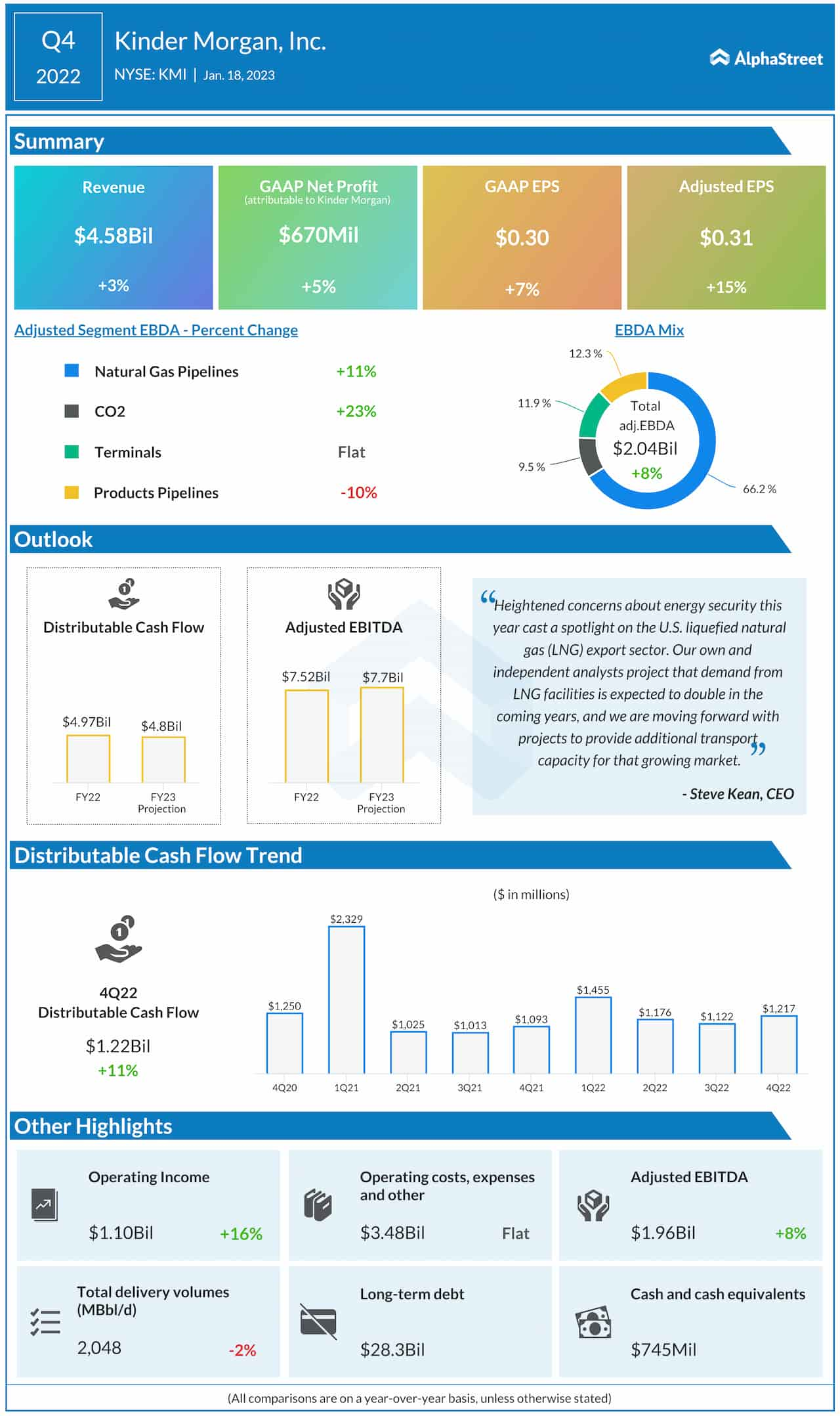 Kinder Morgan Q4 2022 earnings infographic 