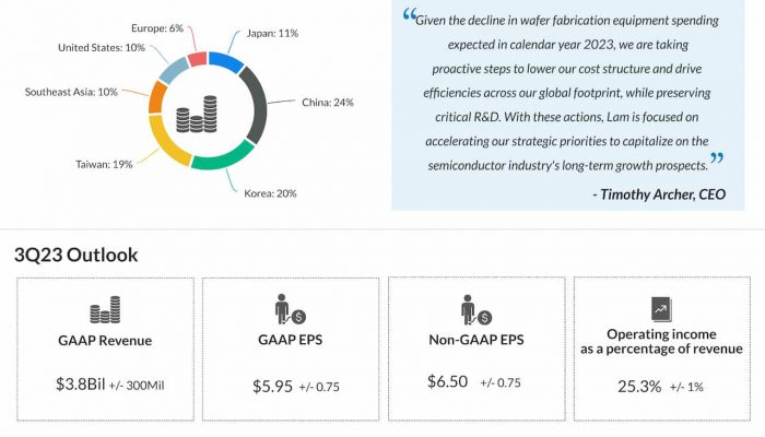 Lam Research Q2 2023 earnings infographic