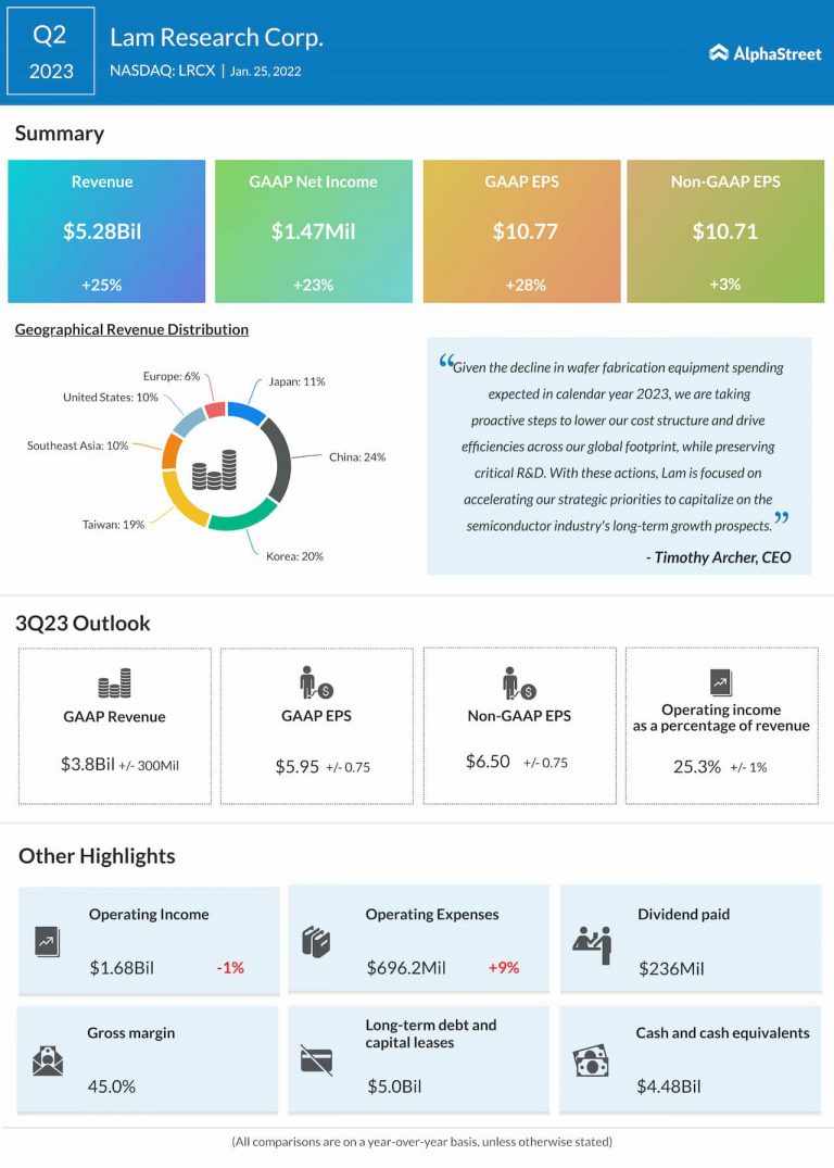 LRCX Earnings All you need to know about Lam Research’s Q2 2023