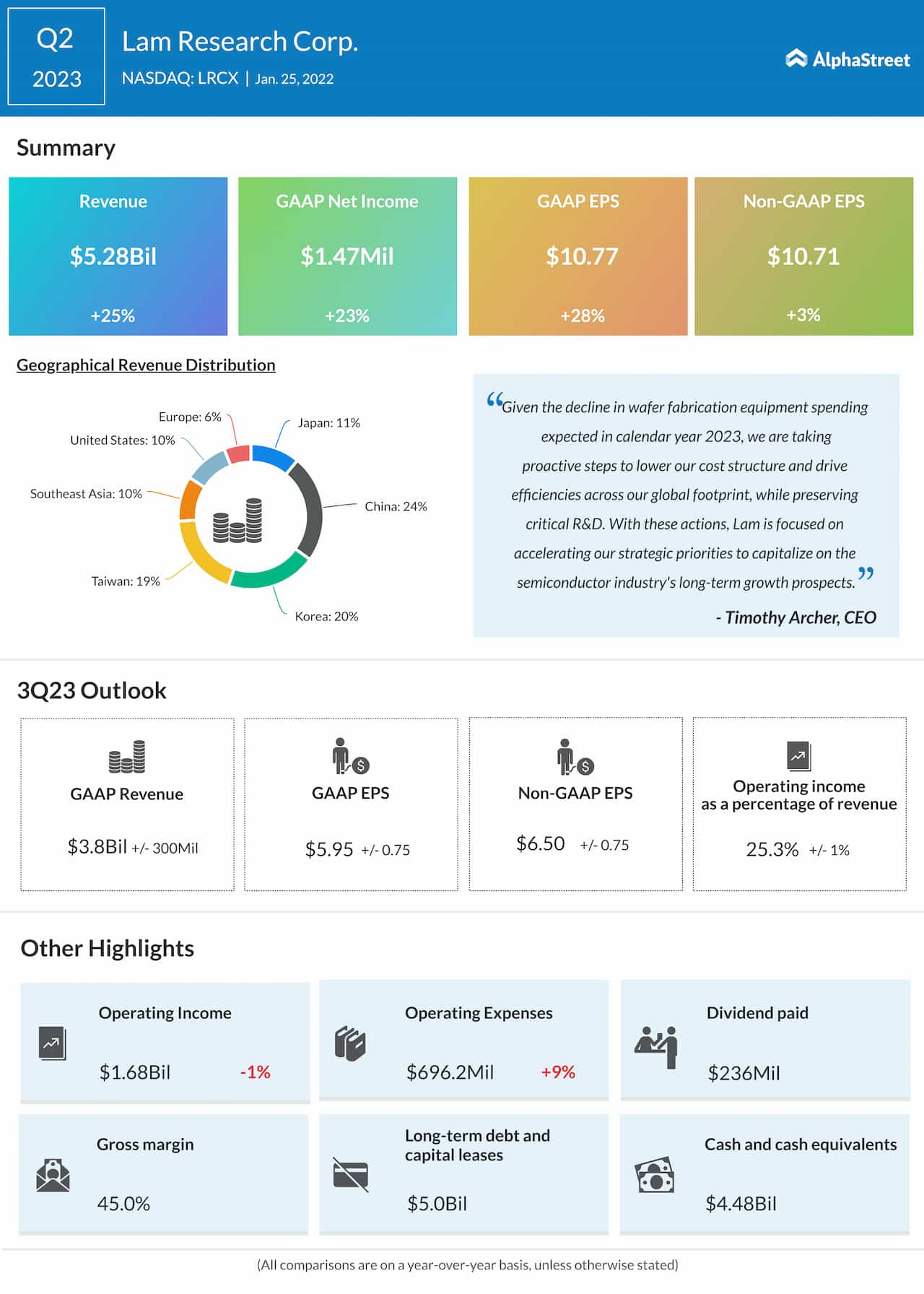 Lam Research Q2 2023 earnings infographic