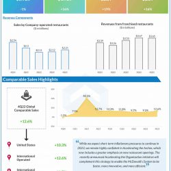 McDonalds’ Q4 2022 earnings infographic