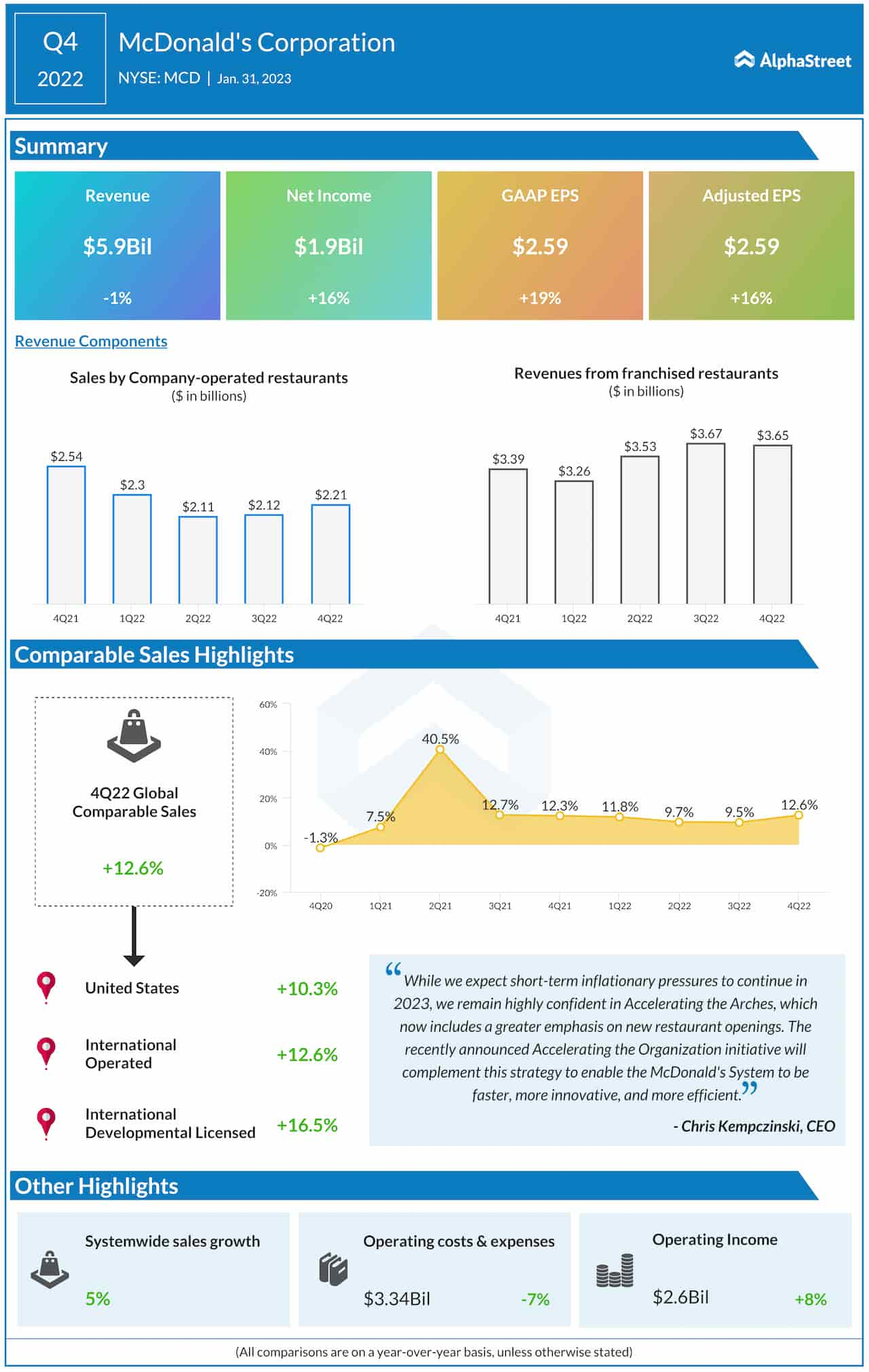 McDonalds’ Q4 2022 earnings infographic