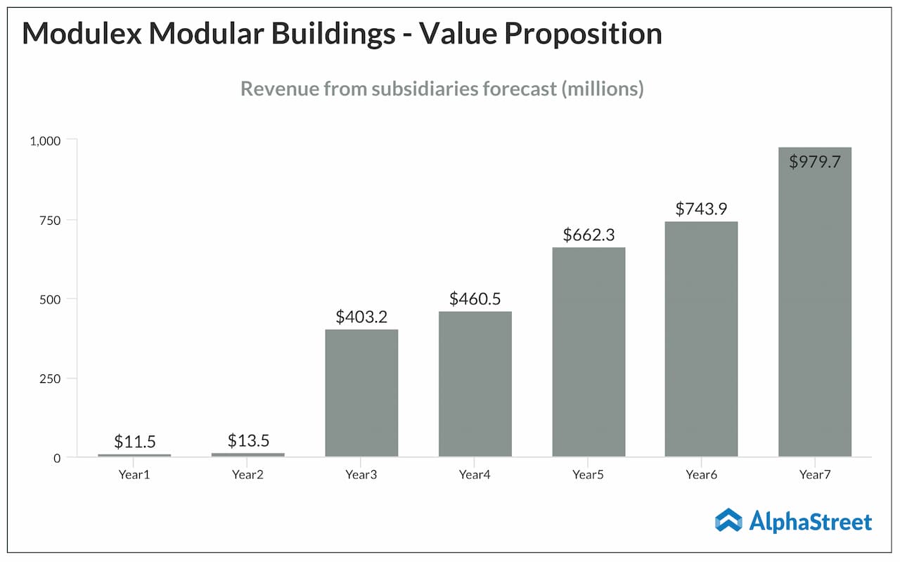 Modulex Modular Buildings - Value Proposition