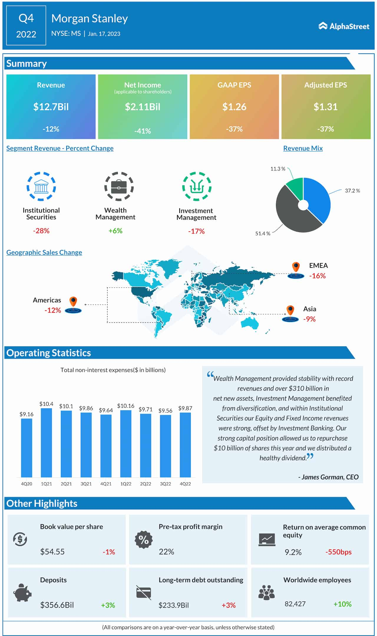 Morgan Stanley Q4 2022 earnings infographic