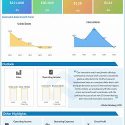 Movado Group Q3 2023 earnings infographic