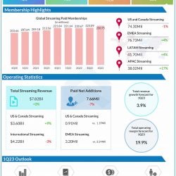 Netflix Q4 2022 earnings infographic