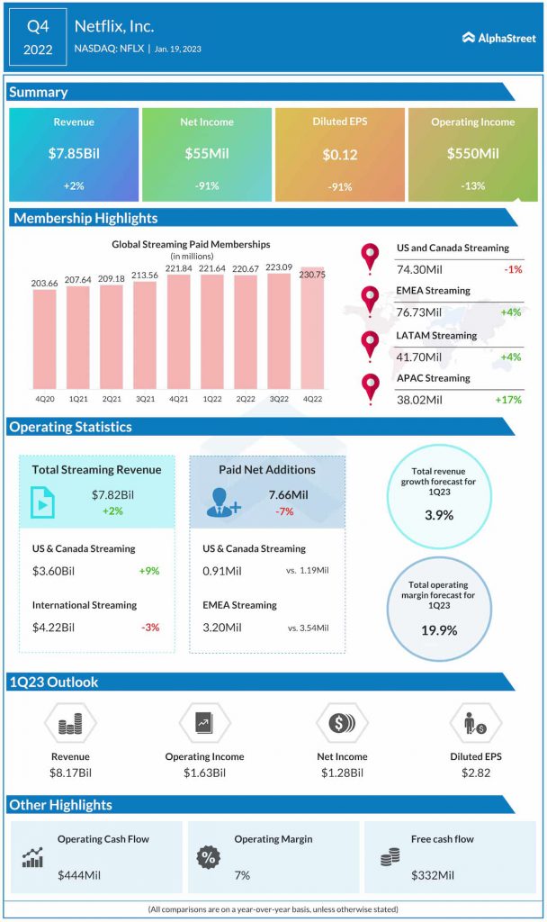 Netflix Q4 2022 earnings infographic