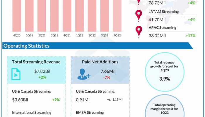 Netflix Q4 2022 earnings infographic