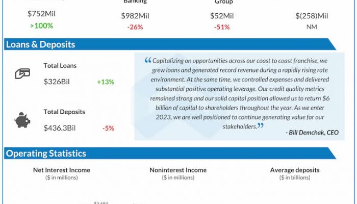 PNC-Financial-Q4-2022-Earnings-Infographic