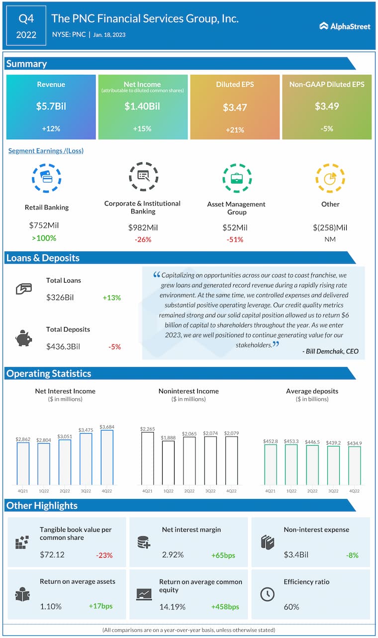 PNC-Financial-Q4-2022-Earnings-Infographic