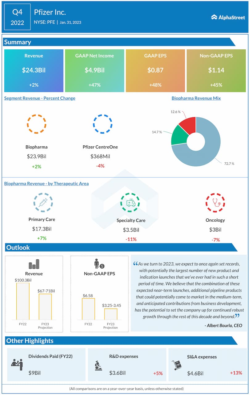 Pfizer-Q4-2022-Earnings-Infographic