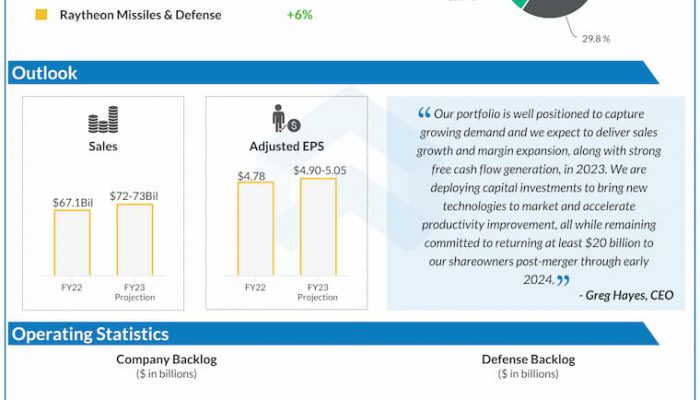 Raytheon-Q4-2022-Earnings-Infographic