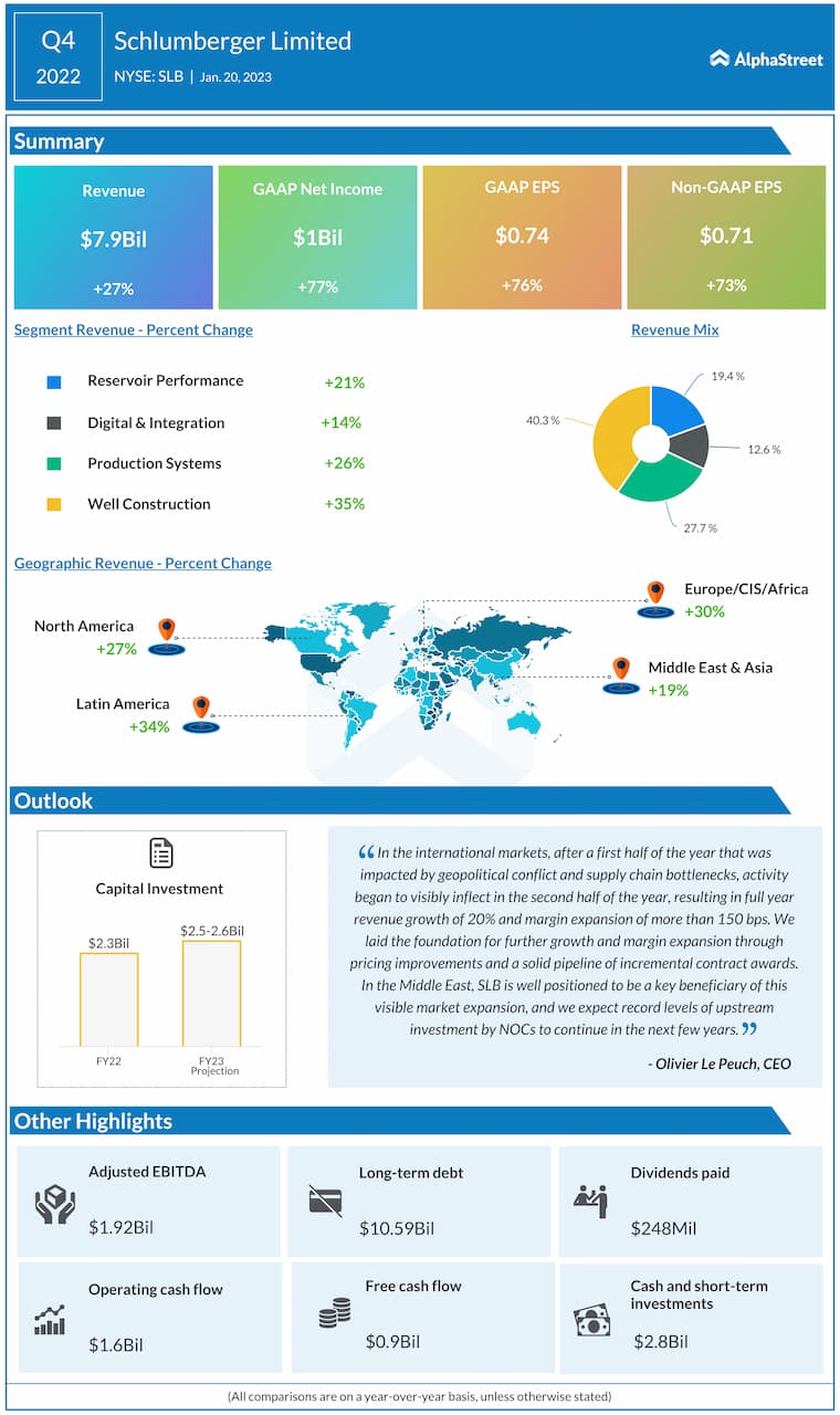 Schlumberger Q4 2022 earnings infographic