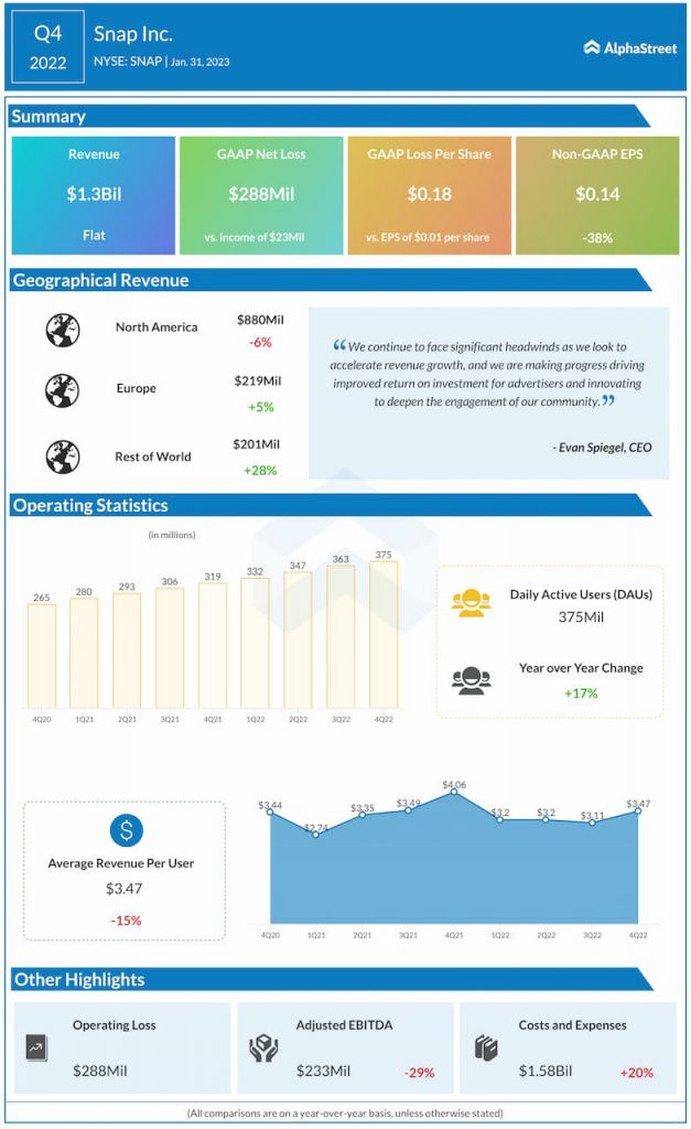 Snap-Q4-2022-Earnings-Infographic