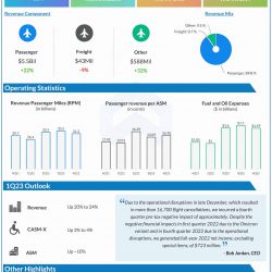 Southwest Airlines Q4 2022 earnings infographic