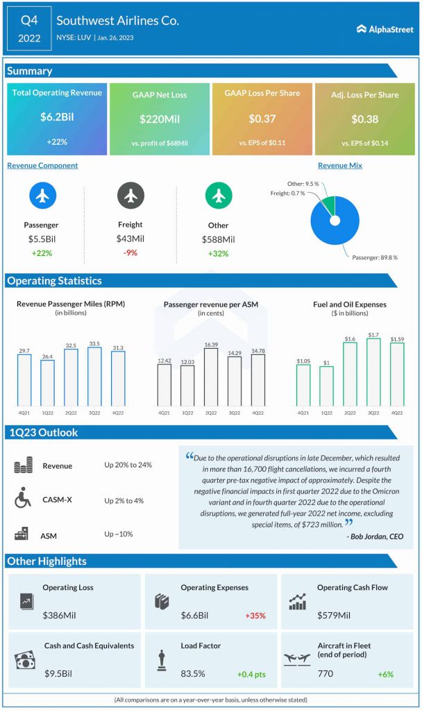 Southwest Airlines Q4 2022 earnings infographic