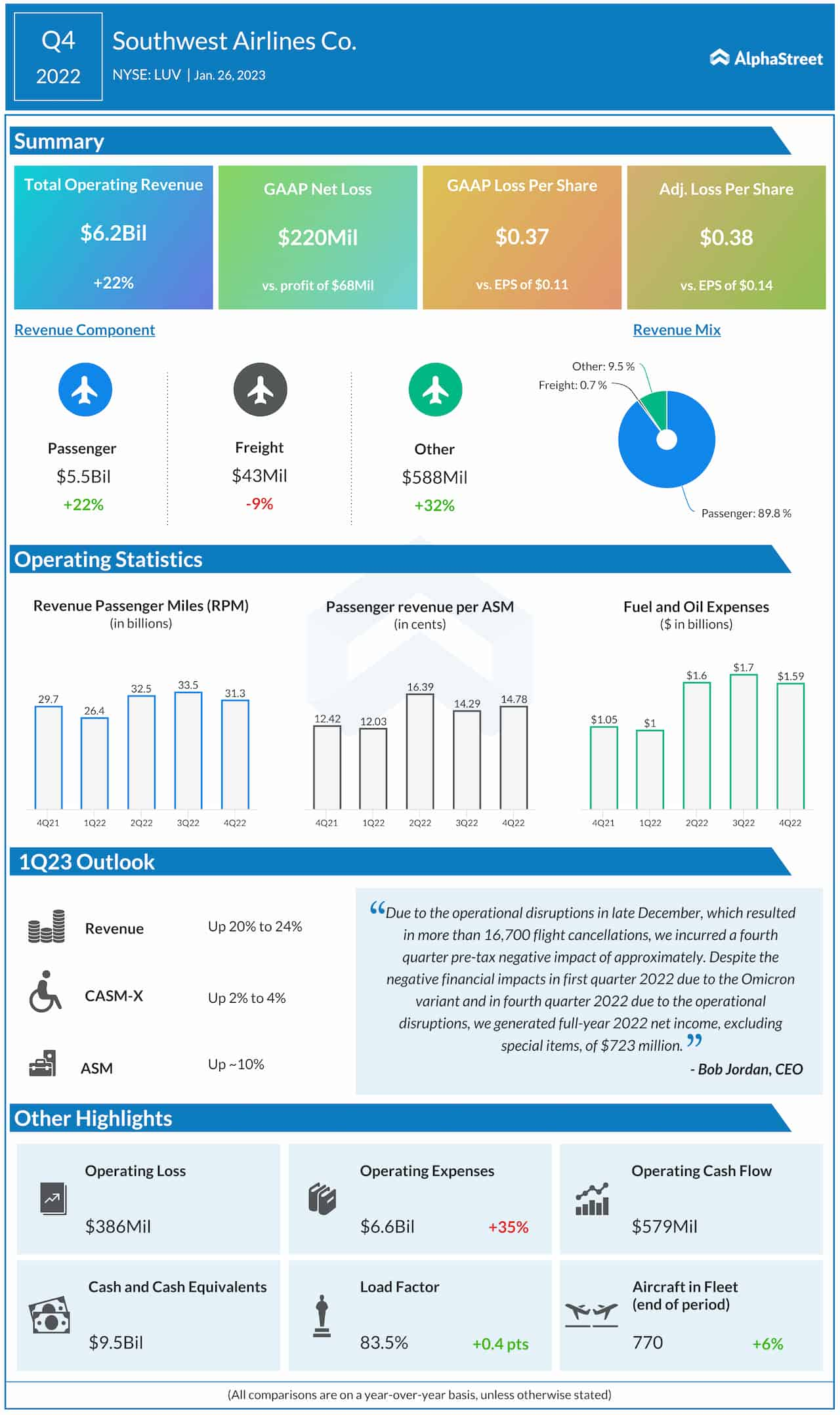 Southwest Airlines Q4 2022 earnings infographic