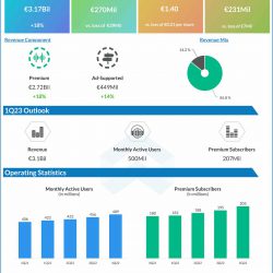 Spotify Q4 2022 earnings infographic