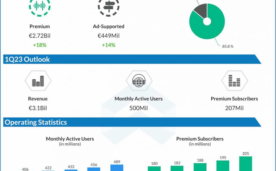 Spotify Q4 2022 earnings infographic