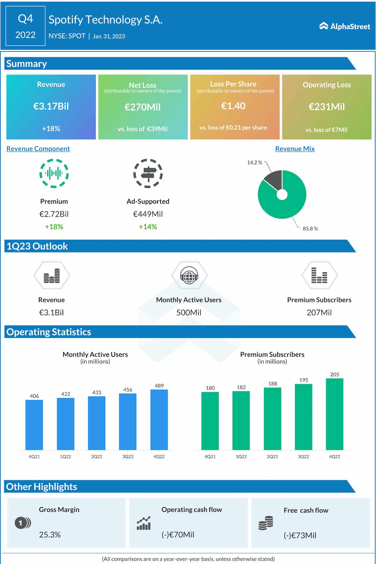 Spotify Q4 2022 earnings infographic