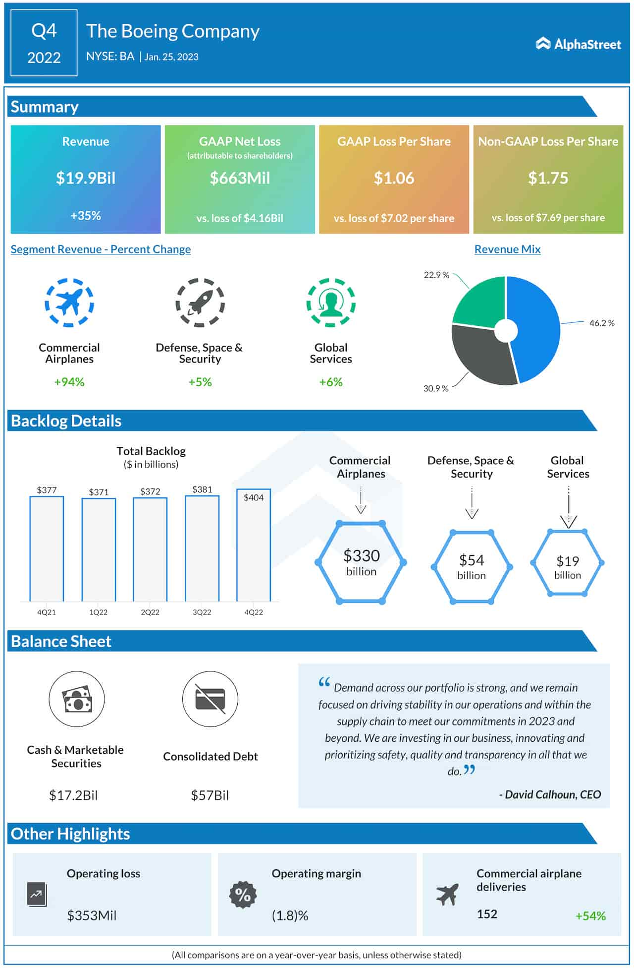 The Boeing Company Q4 2022 earnings infographic