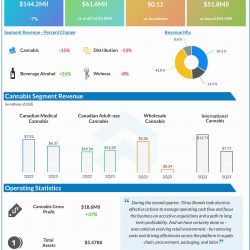 Tilray Q2 2023 earnings infographic