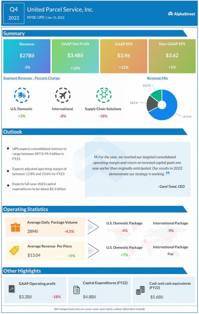 UPS-Q4-2022-Earnings-Infographic