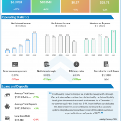 US Bancorp Q4 2022 earnings infographic
