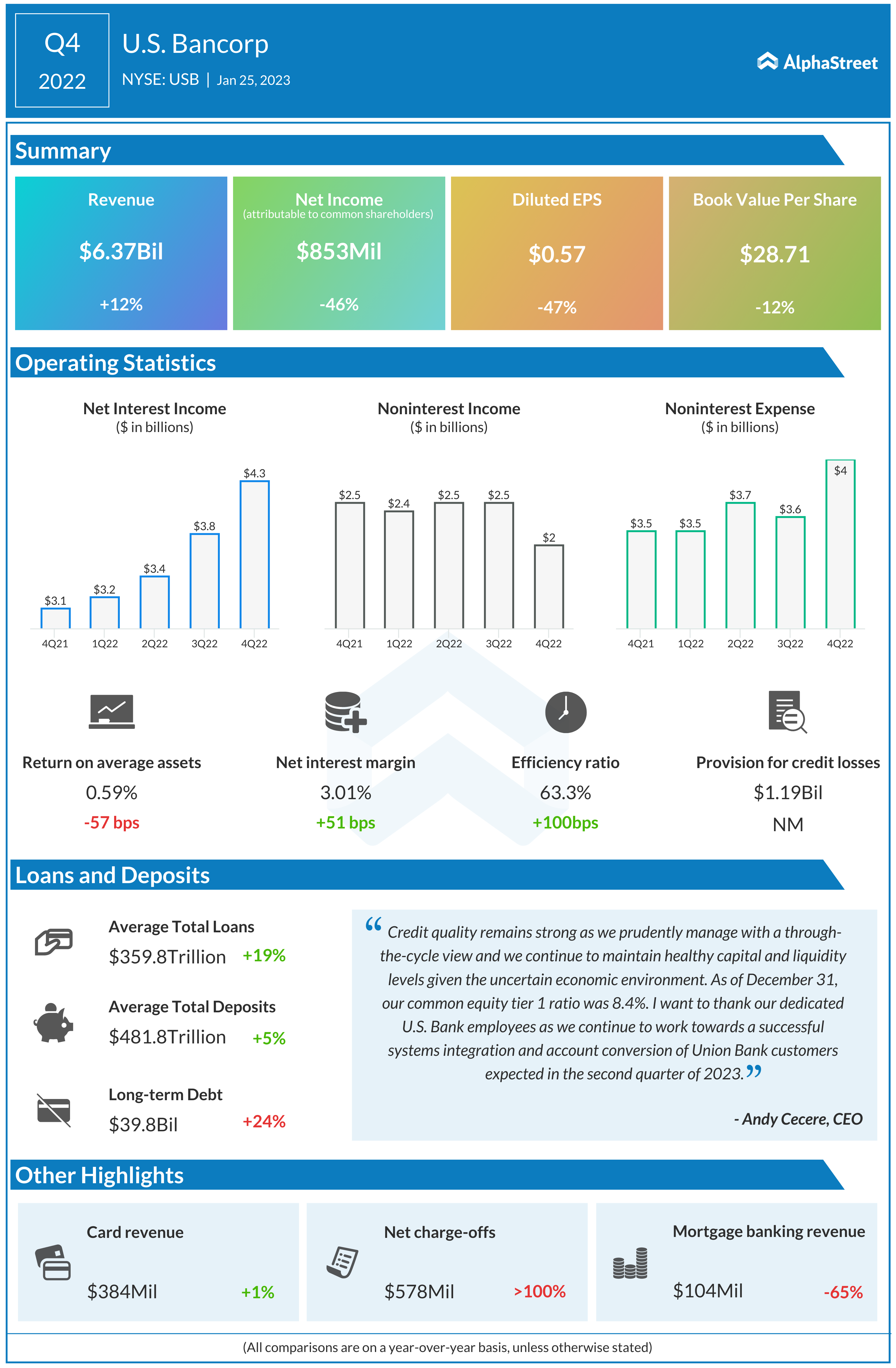 US Bancorp Q4 2022 earnings infographic