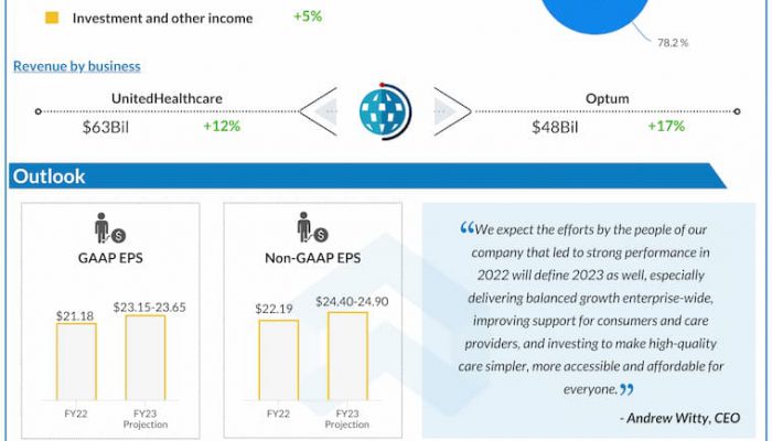 UnitedHealth-Group-Q4-2022-Earnings-Infographic