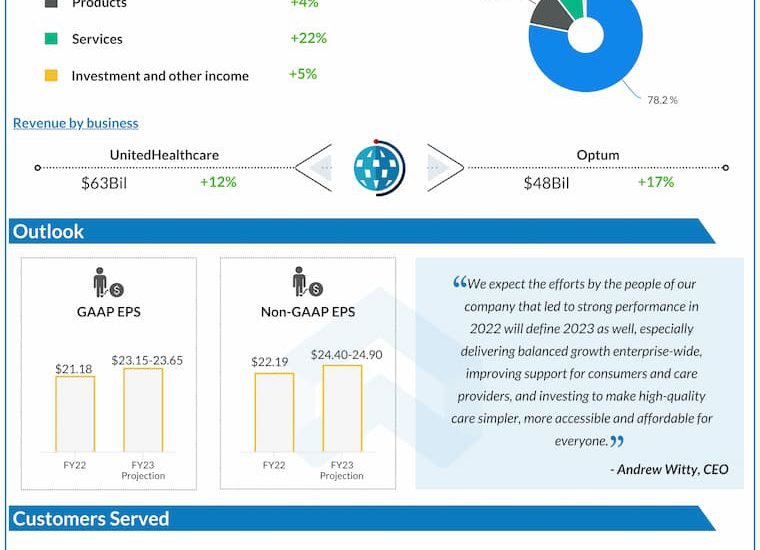 UnitedHealth-Group-Q4-2022-Earnings-Infographic